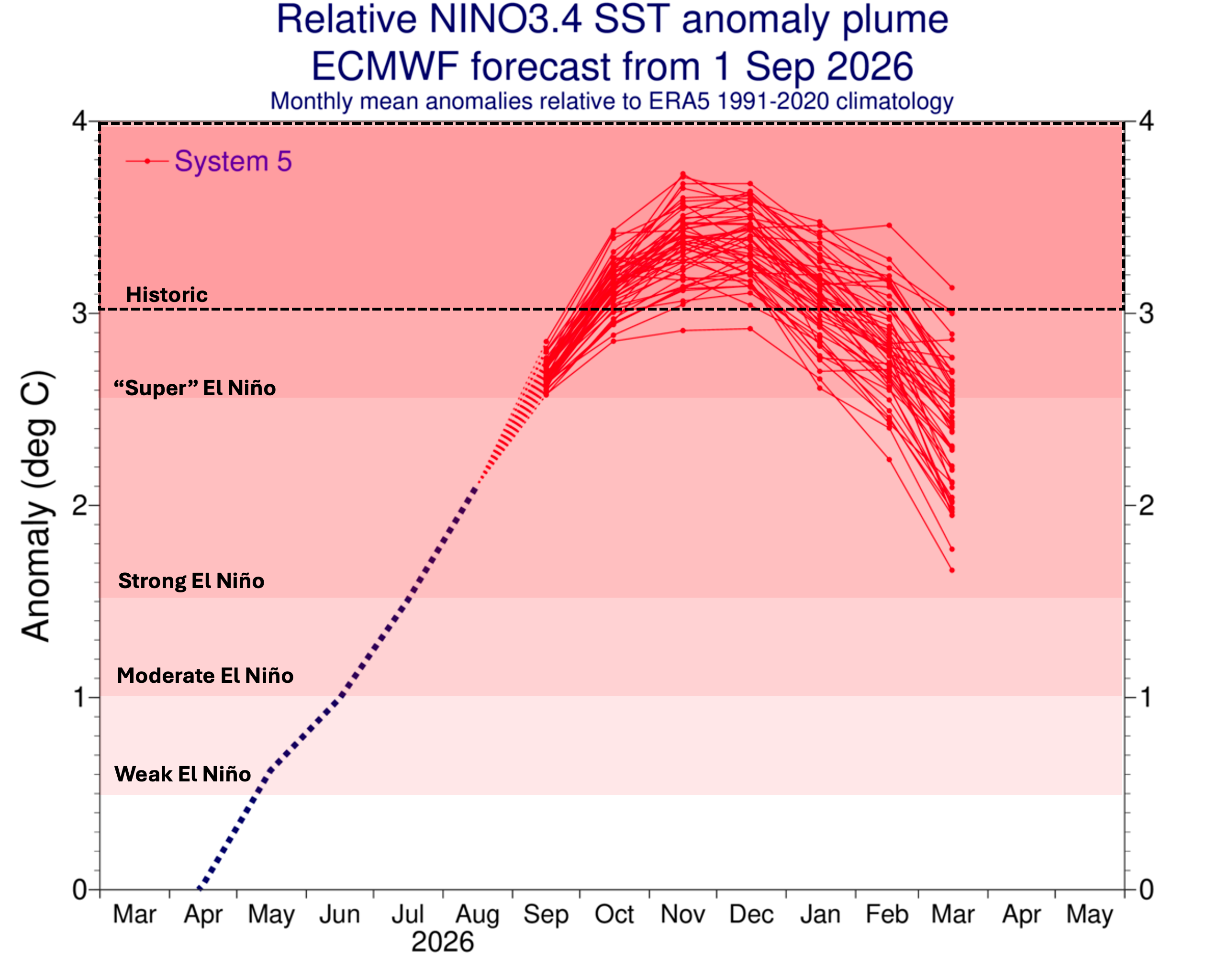 ECMWF ENSO Forecast Plumes